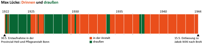 Max Lückes Anstaltsaufenthalte