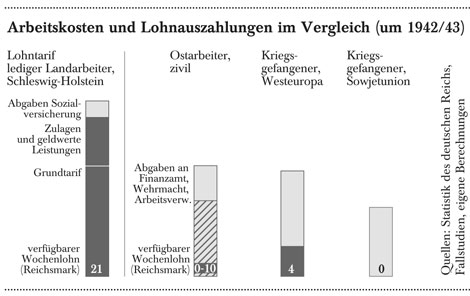 Arbeitskosten und Lohnauszahlungen im Vergleich (um 1942/43)