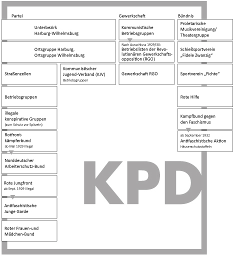 Organisation der Klasse: KPD