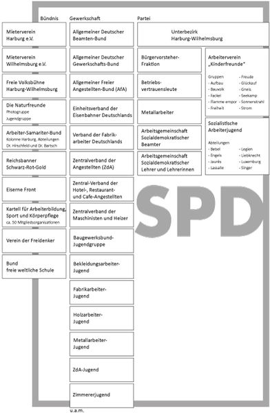 Organisation der Klasse: SPD